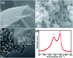 Graphical abstract: Economical, facile synthesis of network-like carbon nanosheets and their use as an enhanced electrode material for sensitive detection of ascorbic acid
