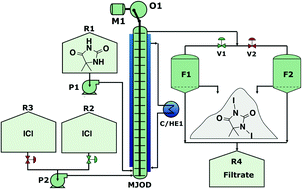 Graphical abstract: Continuous flow synthesis of the iodination agent 1,3-diiodo-5,5-dimethyl-imidazolidine-2,4-dione telescoped with semi-continuous product isolation