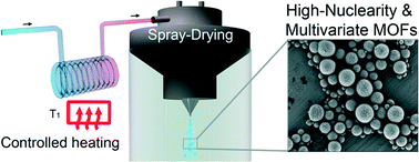 Graphical abstract: A spray-drying continuous-flow method for simultaneous synthesis and shaping of microspherical high nuclearity MOF beads