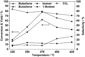Graphical abstract: Temperature-induced deactivation mechanism of ZnFe2O4 for oxidative dehydrogenation of 1-butene