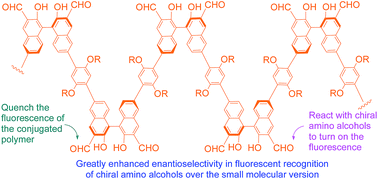 Graphical abstract: Conjugated polymer-enhanced enantioselectivity in fluorescent sensing