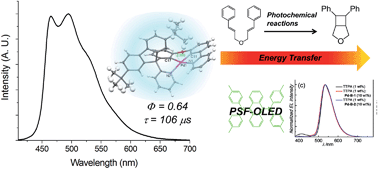 Graphical abstract: Highly luminescent palladium(ii) complexes with sub-millisecond blue to green phosphorescent excited states. Photocatalysis and highly efficient PSF-OLEDs