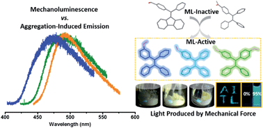 Graphical abstract: Achieving very bright mechanoluminescence from purely organic luminophores with aggregation-induced emission by crystal design
