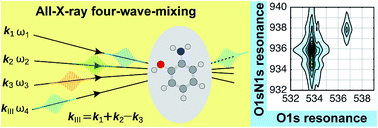 Graphical abstract: Study of double core hole excitations in molecules by X-ray double-quantum-coherence signals: a multi-configuration simulation