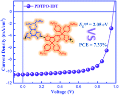 Graphical abstract: Dithieno[3,2-b:2′,3′-d]pyridin-5(4H)-one based D–A type copolymers with wide bandgaps of up to 2.05 eV to achieve solar cell efficiencies of up to 7.33%