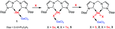 Graphical abstract: Heavier congeners of CO and CO2 as ligands: from zero-valent germanium (‘germylone’) to isolable monomeric GeX and GeX2 complexes (X = S, Se, Te)