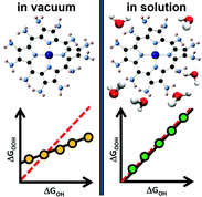 Graphical abstract: How covalence breaks adsorption-energy scaling relations and solvation restores them