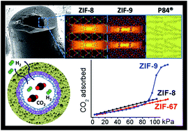 Graphical abstract: On the molecular mechanisms for the H2/CO2 separation performance of zeolite imidazolate framework two-layered membranes