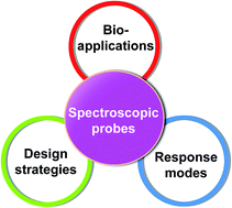 Graphical abstract: Design principles of spectroscopic probes for biological applications