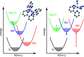 Graphical abstract: Manipulating charge transfer excited state relaxation and spin crossover in iron coordination complexes with ligand substitution