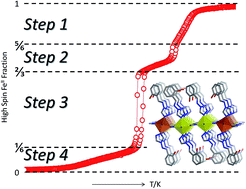 Graphical abstract: Four-step iron(ii) spin state cascade driven by antagonistic solid state interactions