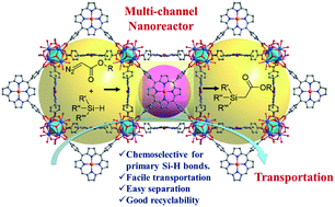 Graphical abstract: Engineering catalytic coordination space in a chemically stable Ir-porphyrin MOF with a confinement effect inverting conventional Si–H insertion chemoselectivity