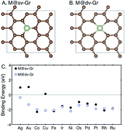 Graphical abstract: Single-atom catalysts for CO2 electroreduction with significant activity and selectivity improvements