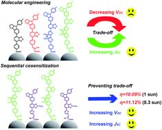 Graphical abstract: Molecular engineering and sequential cosensitization for preventing the “trade-off” effect with photovoltaic enhancement