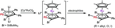 Graphical abstract: Synthesis and reactivity of a ruthenocene-type complex bearing an aromatic π-ligand with the heaviest group 14 element