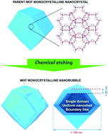 Graphical abstract: Hollow carbon nanobubbles: monocrystalline MOF nanobubbles and their pyrolysis