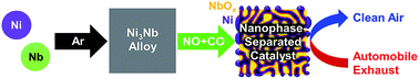 Graphical abstract: Nanophase-separated Ni3Nb as an automobile exhaust catalyst