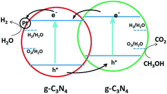 Graphical abstract: n/n junctioned g-C3N4 for enhanced photocatalytic H2 generation