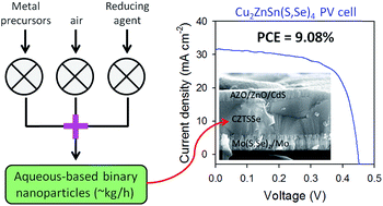 Graphical abstract: Scalably synthesized environmentally benign, aqueous-based binary nanoparticle inks for Cu2ZnSn(S,Se)4 photovoltaic cells achieving over 9% efficiency