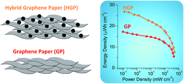Graphical abstract: Free-standing hybrid films based on graphene and porous carbon particles for flexible supercapacitors