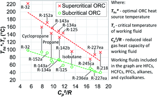 Graphical abstract: Impact of molecular structure of working fluids on performance of organic Rankine cycles (ORCs)