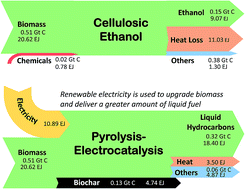 Graphical abstract: Towards sustainable hydrocarbon fuels with biomass fast pyrolysis oil and electrocatalytic upgrading