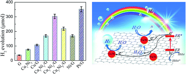 Graphical abstract: Facile preparation and highly efficient photocatalytic hydrogen evolution of novel CuxNiy nanoalloy/graphene nanohybrids