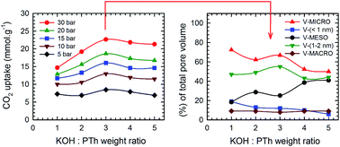Graphical abstract: The effect of KOH concentration on chemical activation of porous carbon sorbents for carbon dioxide uptake and carbon dioxide–methane selectivity: the relative formation of micro- (<2 nm) versus meso- (>2 nm) porosity
