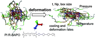 Graphical abstract: Molecular dynamics simulations of uniaxial deformation of thermoplastic polyimides