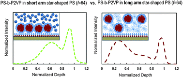 Graphical abstract: Phase behavior of diblock copolymer/star-shaped polymer thin film mixtures