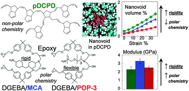 Graphical abstract: Nanovoid formation and mechanics: a comparison of poly(dicyclopentadiene) and epoxy networks from molecular dynamics simulations