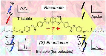 Graphical abstract: Effects of molecular chirality on self-assembly and switching in liquid crystals at the cross-over between rod-like and bent shapes