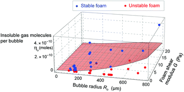 Graphical abstract: Stabilization of foams by the combined effects of an insoluble gas species and gelation