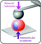 Graphical abstract: Precise measurements of capsule mechanical properties using indentation