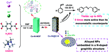 Graphical abstract: Multimetal-MOF-derived transition metal alloy NPs embedded in an N-doped carbon matrix: highly active catalysts for hydrogenation reactions