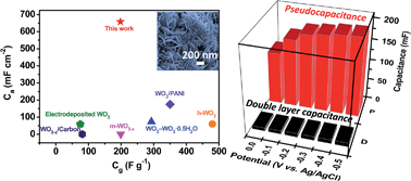 Graphical abstract: WO3 nanoflowers with excellent pseudo-capacitive performance and the capacitance contribution analysis
