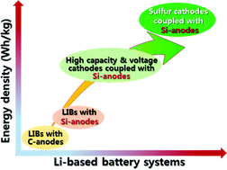 Graphical abstract: Rational design of silicon-based composites for high-energy storage devices