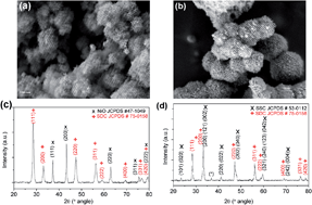 Graphical abstract: Synthesis and characterization of robust, mesoporous electrodes for solid oxide fuel cells