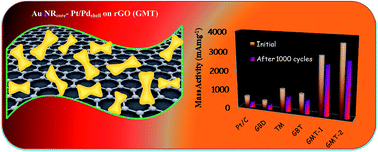 Graphical abstract: Fabrication of dog-bone shaped Au NRcore–Pt/Pdshell trimetallic nanoparticle-decorated reduced graphene oxide nanosheets for excellent electrocatalysis
