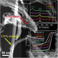 Graphical abstract: Nitrogen and sulfur co-doping of partially exfoliated MWCNTs as 3-D structured electrocatalysts for the oxygen reduction reaction