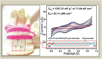 Graphical abstract: Flexible-wire shaped all-solid-state supercapacitors based on facile electropolymerization of polythiophene with ultra-high energy density