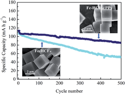 Graphical abstract: Polypyrrole-promoted superior cyclability and rate capability of NaxFe[Fe(CN)6] cathodes for sodium-ion batteries