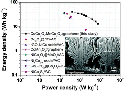 Graphical abstract: Vertically stacked bilayer CuCo2O4/MnCo2O4 heterostructures on functionalized graphite paper for high-performance electrochemical capacitors