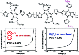 Graphical abstract: Perfluoroalkyl-substituted conjugated polymers as electron acceptors for all-polymer solar cells: the effect of diiodoperfluoroalkane additives