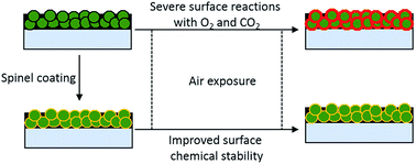 Graphical abstract: Overcoming the chemical instability on exposure to air of Ni-rich layered oxide cathodes by coating with spinel LiMn1.9Al0.1O4