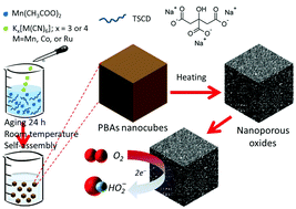 Graphical abstract: Nanoporous Mn-based electrocatalysts through thermal conversion of cyano-bridged coordination polymers toward ultra-high efficiency hydrogen peroxide production