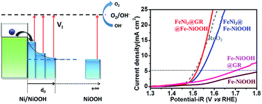 Graphical abstract: An electron injection promoted highly efficient electrocatalyst of FeNi3@GR@Fe-NiOOH for oxygen evolution and rechargeable metal–air batteries