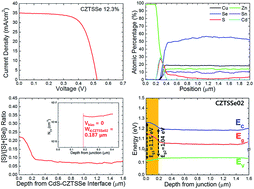 Graphical abstract: A band-gap-graded CZTSSe solar cell with 12.3% efficiency