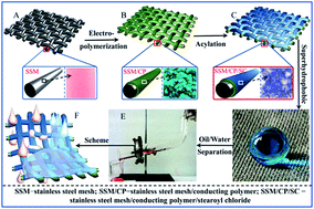 Graphical abstract: Ultrastable coaxial cable-like superhydrophobic mesh with self-adaption effect: facile synthesis and oil/water separation application