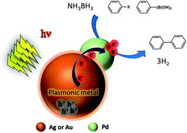 Graphical abstract: Pd/Ag and Pd/Au bimetallic nanocatalysts on mesoporous silica for plasmon-mediated enhanced catalytic activity under visible light irradiation